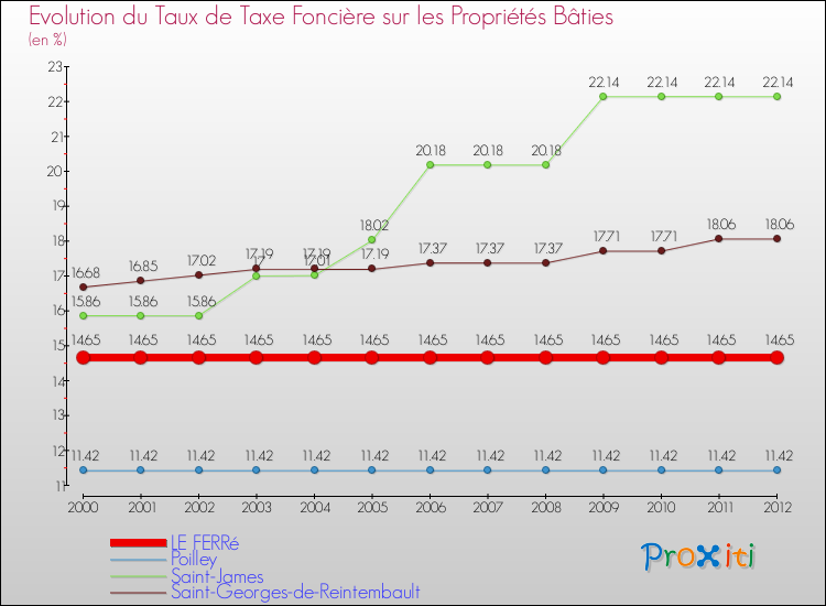 Evolution du taux de la taxe foncière sur le bati pour LE FERRé et les communes proches de 2000 à 2012 Comparaison des taux de taxe foncière sur le bati pour LE FERRé et les communes voisines de 2000 à 2012