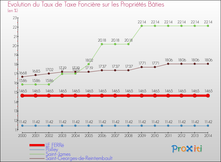 Evolution du taux de la taxe foncière sur le bati pour LE FERRé et les communes proches de 2000 à 2014 Comparaison des taux de taxe foncière sur le bati pour LE FERRé et les communes voisines de 2000 à 2014