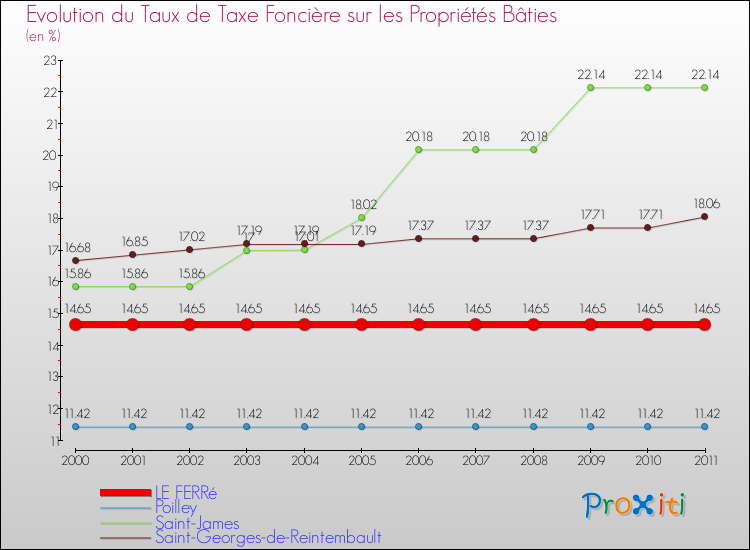 Evolution du taux de la taxe foncière sur le bati pour LE FERRé et les communes proches Comparaison des taux de taxe foncière sur le bati pour LE FERRé et les communes voisines