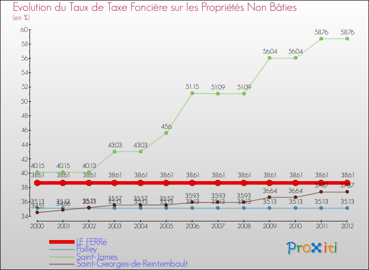 Evolution du taux de la taxe foncière sur les immeubles et terrains non batis pour LE FERRé et les communes proches de 2000 à 2012 Comparaison des taux de la taxe foncière sur les immeubles et terrains non batis pour LE FERRé et les communes voisines de 2000 à 2012