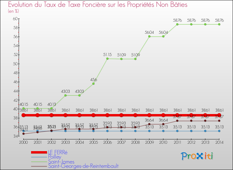 Evolution du taux de la taxe foncière sur les immeubles et terrains non batis pour LE FERRé et les communes proches de 2000 à 2014 Comparaison des taux de la taxe foncière sur les immeubles et terrains non batis pour LE FERRé et les communes voisines de 2000 à 2014