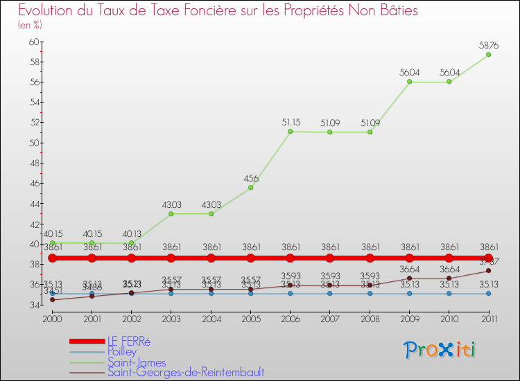 Evolution du taux de la taxe foncière sur les immeubles et terrains non batis pour LE FERRé et les communes proches Comparaison des taux de la taxe foncière sur les immeubles et terrains non batis pour LE FERRé et les communes voisines