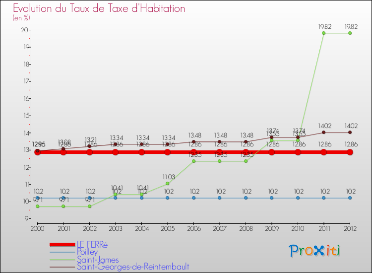 Evolution du taux de la taxe d'habitation pour LE FERRé et les communes proches Comparaison des taux de la taxe d'habitation pour LE FERRé et les communes voisines