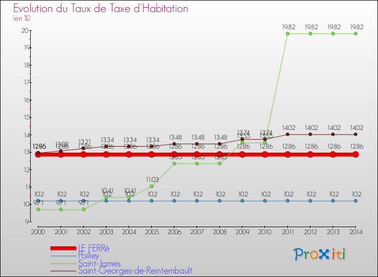 Evolution du taux de la taxe d'habitation pour LE FERRé et les communes proches de 2000 à 2014 Comparaison des taux de la taxe d'habitation pour LE FERRé et les communes voisines de 2000 à 2014