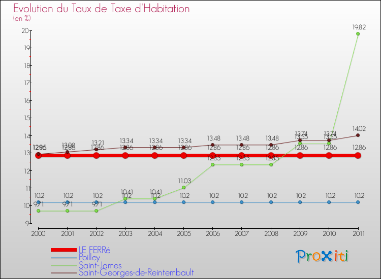 Evolution du taux de la taxe d'habitation pour LE FERRé et les communes proches Comparaison des taux de la taxe d'habitation pour LE FERRé et les communes voisines