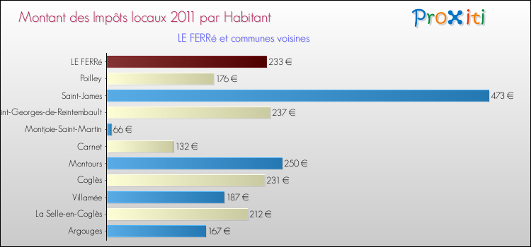 Montant des impôts locaux par Habitant pour LE FERRé et les communes proches Comparaison des impôts locaux par habitant pour LE FERRé et les communes voisines