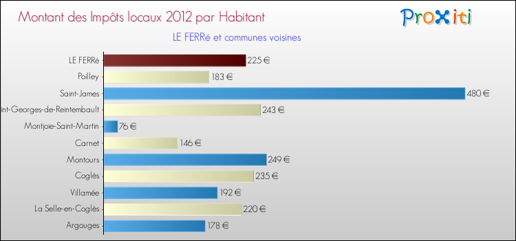 Montant des impôts locaux par Habitant pour LE FERRé et les communes proches Comparaison des impôts locaux par habitant pour LE FERRé et les communes voisines