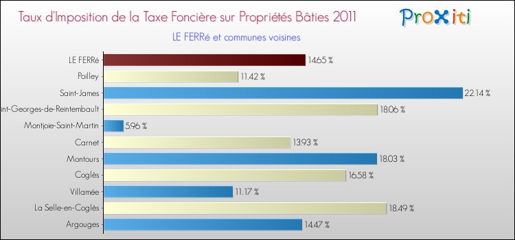 Taux d'imposition de la taxe foncière sur le bati 2011 pour LE FERRé et les communes proches Comparaison des taux d'imposition de la taxe foncière sur le bati 2011 pour LE FERRé et les communes voisines