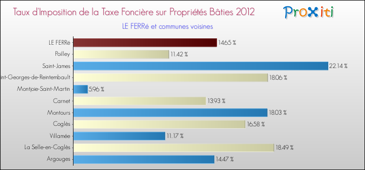 Taux d'imposition de la taxe foncière sur le bati 2012 pour LE FERRé et les communes proches Comparaison des taux d'imposition de la taxe foncière sur le bati 2012 pour LE FERRé et les communes voisines