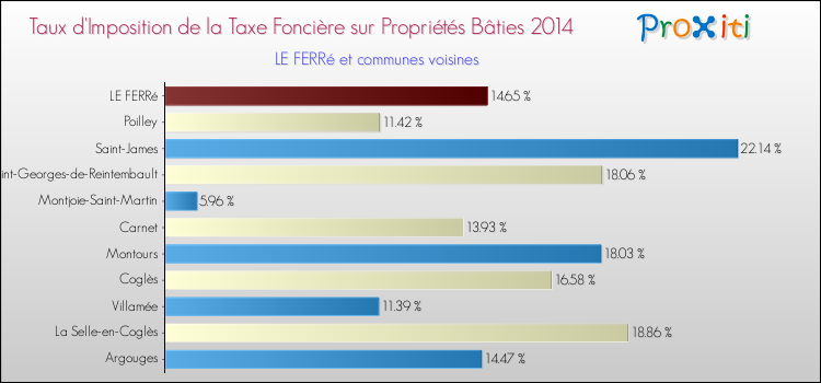 Taux d'imposition de la taxe foncière sur le bati 2014 pour LE FERRé et les communes proches Comparaison des taux d'imposition de la taxe foncière sur le bati 2014 pour LE FERRé et les communes voisines