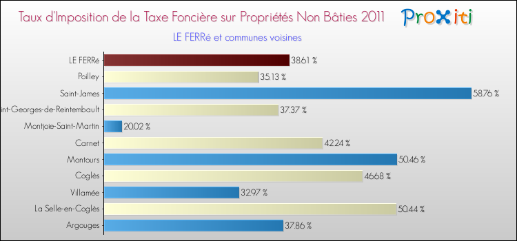 Taux d'imposition de la taxe foncière sur les immeubles et terrains non batis 2011 pour LE FERRé et les communes proches Comparaison des taux d'imposition de la taxe foncière sur les immeubles et terrains non batis 2011 pour LE FERRé et les communes voisines