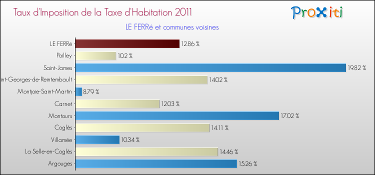 Taux d'imposition de la taxe d'habitation 2011 pour LE FERRé et les communes proches Comparaison des taux d'imposition de la taxe d'habitation 2011 pour LE FERRé et les communes voisines