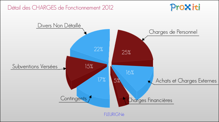 Décomposition des Charges de Fonctionnement 2012 de la commune de FLEURIGNé Charges de Fonctionnement 2012 pour la commune de FLEURIGNé