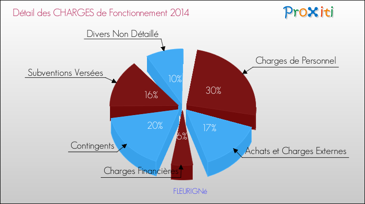 Décomposition des Charges de Fonctionnement 2014 de la commune de FLEURIGNé Charges de Fonctionnement 2014 pour la commune de FLEURIGNé