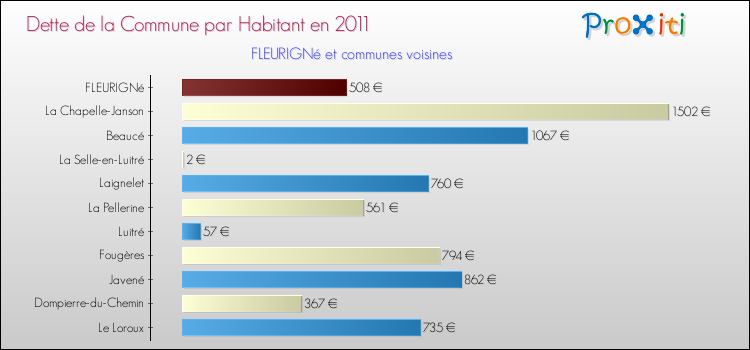 Dette par habitant de la commune en 2011 pour FLEURIGNé et les communes proches Comparaison de la dette par habitant de la commune en 2011 pour FLEURIGNé et les communes voisines