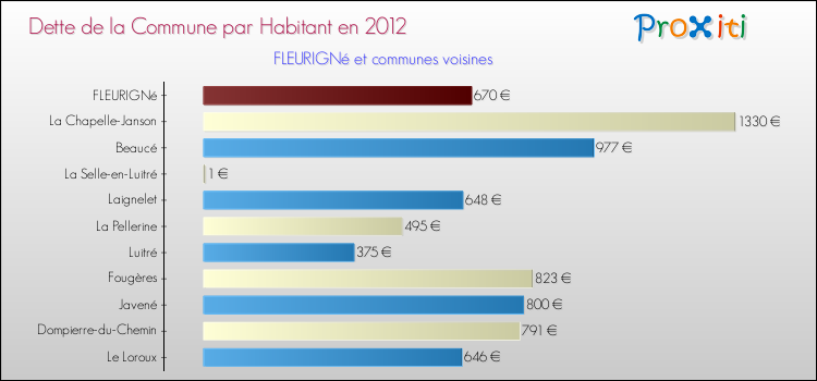 Dette par habitant de la commune en 2012 pour FLEURIGNé et les communes proches Comparaison de la dette par habitant de la commune en 2012 pour FLEURIGNé et les communes voisines