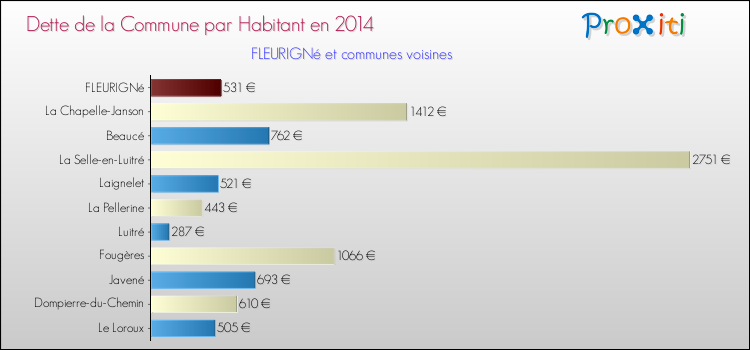 Dette par habitant de la commune en 2014 pour FLEURIGNé et les communes proches Comparaison de la dette par habitant de la commune en 2014 pour FLEURIGNé et les communes voisines