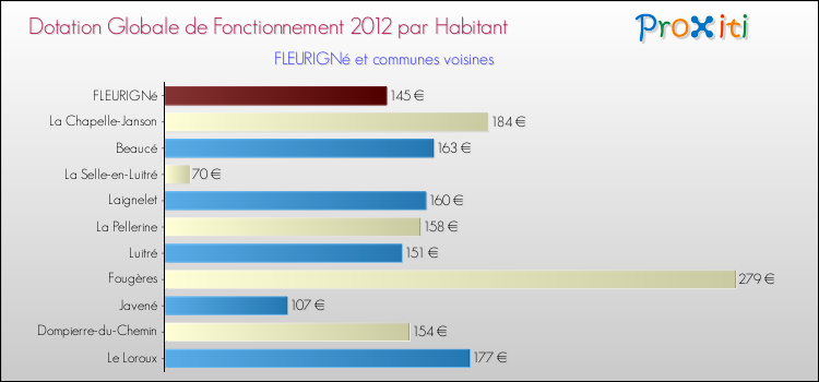Montant des dotations globales de fonctionnement DGF par Habitant pour FLEURIGNé et les communes proches Comparaison des des dotations globales de fonctionnement DGF par habitant pour FLEURIGNé et les communes voisines