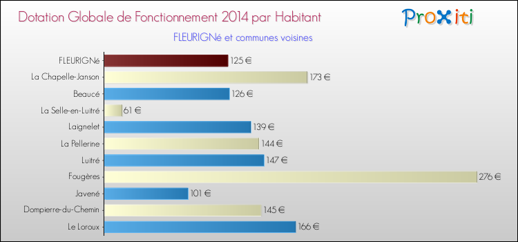Montant des dotations globales de fonctionnement DGF par Habitant pour FLEURIGNé et les communes proches en 2014. Comparaison des des dotations globales de fonctionnement DGF par habitant pour FLEURIGNé et les communes voisines en 2014.