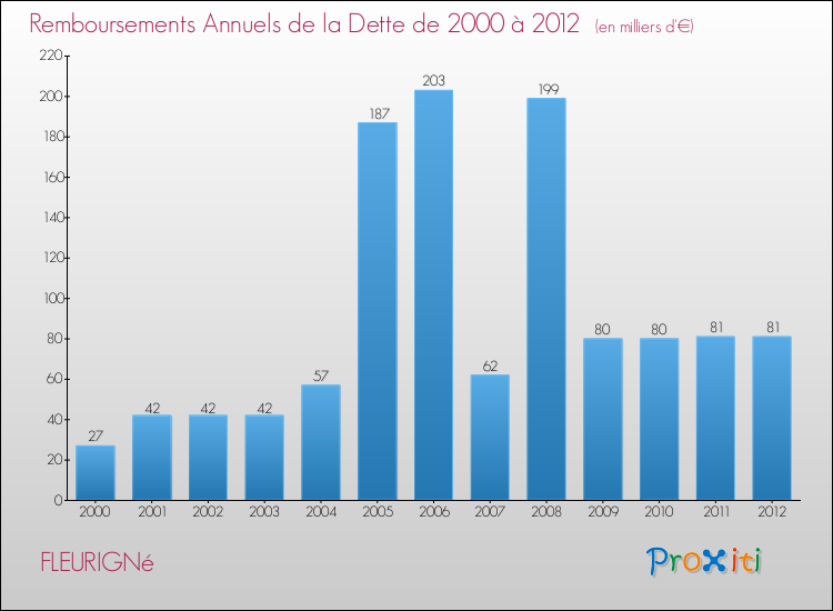 Evolution de l'annuité de la dette pour la commune de FLEURIGNé de 2000 à 2012 Annuités de la dette pour FLEURIGNé de 2000 à 2012