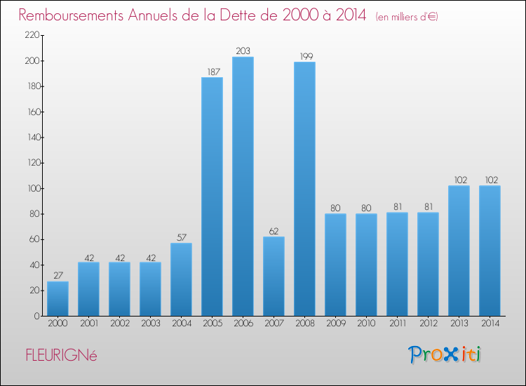 Evolution de l'annuité de la dette pour la commune de FLEURIGNé de 2000 à 2014 Annuités de la dette pour FLEURIGNé de 2000 à 2014
