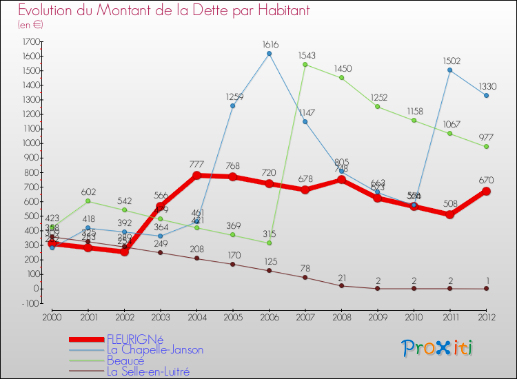 Evolution de la dette par habitant pour la commune de FLEURIGNé et les communes proches de 2000 à 2012 Comparaison de la dette par habitant pour FLEURIGNé et les communes voisines de 2000 à 2012
