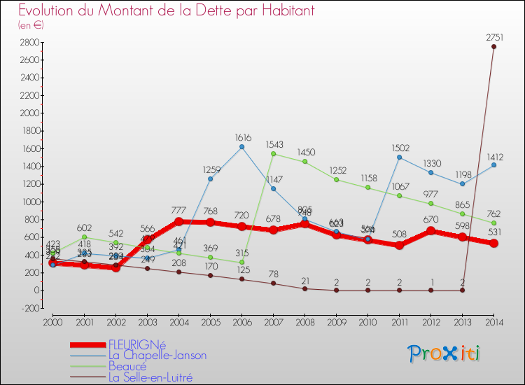 Evolution de la dette par habitant pour la commune de FLEURIGNé et les communes proches de 2000 à 2014 Comparaison de la dette par habitant pour FLEURIGNé et les communes voisines de 2000 à 2014