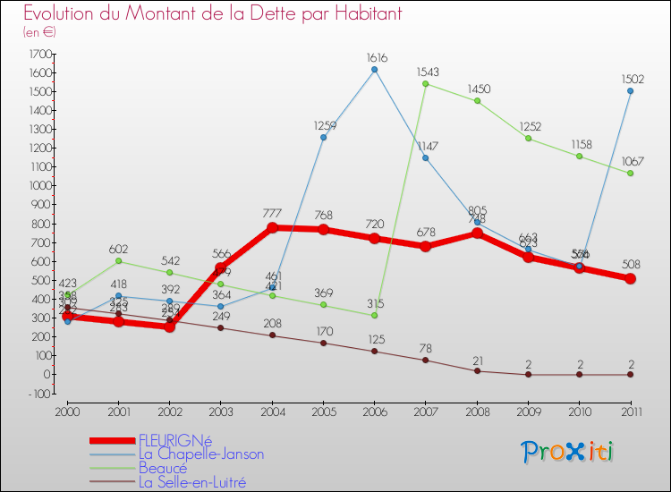 Evolution de la dette par habitant pour la commune de FLEURIGNé et les communes proches Comparaison de la dette par habitant pour FLEURIGNé et les communes voisines