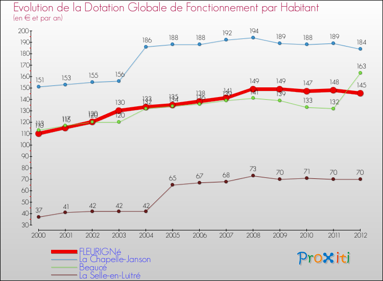 Evolution et montant de la dotation globale de fonctionnement par Habitant pour FLEURIGNé et les communes proches Comparaison des dotations globales de fonctionnement par habitant pour FLEURIGNé et les communes voisines