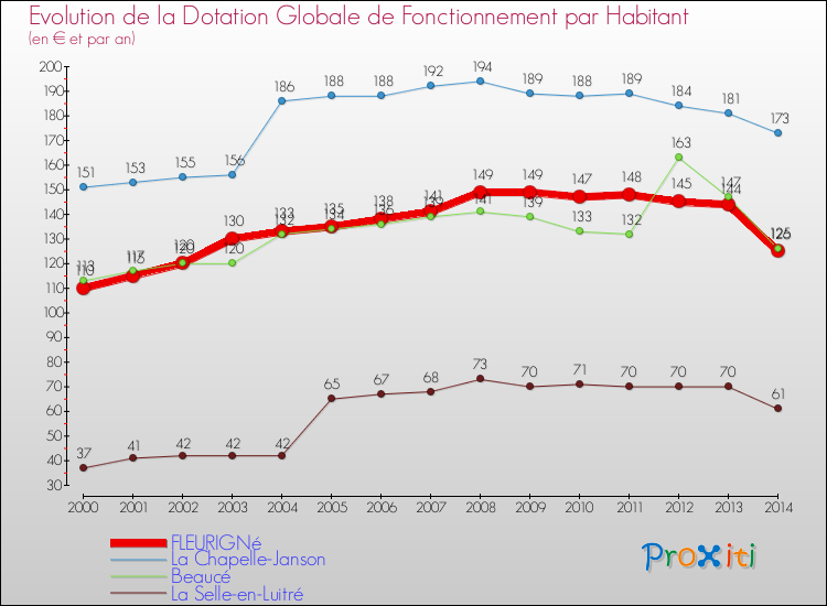 Evolution et montant de la dotation globale de fonctionnement par Habitant pour FLEURIGNé et les communes proches de 2000 à 2014. Comparaison des dotations globales de fonctionnement par habitant pour FLEURIGNé et les communes voisines de 2000 à 2014.