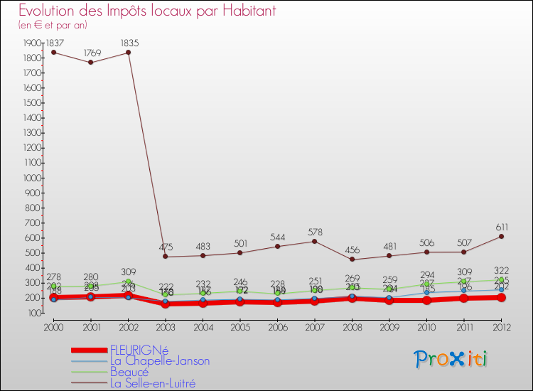 Evolution et montant des impôts locaux par Habitant pour FLEURIGNé et les communes proches Comparaison des impôts locaux par habitant pour FLEURIGNé et les communes voisines