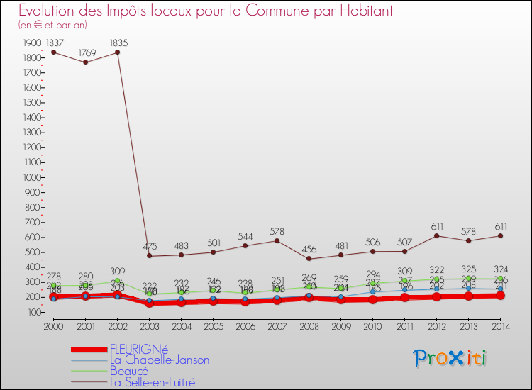 Evolution et montant des impôts locaux par Habitant pour FLEURIGNé et les communes proches de 2000 à 2014 Comparaison des impôts locaux par habitant pour FLEURIGNé et les communes voisines de 2000 à 2014