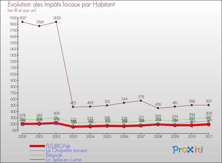 Evolution et montant des impôts locaux par Habitant pour FLEURIGNé et les communes proches Comparaison des impôts locaux par habitant pour FLEURIGNé et les communes voisines