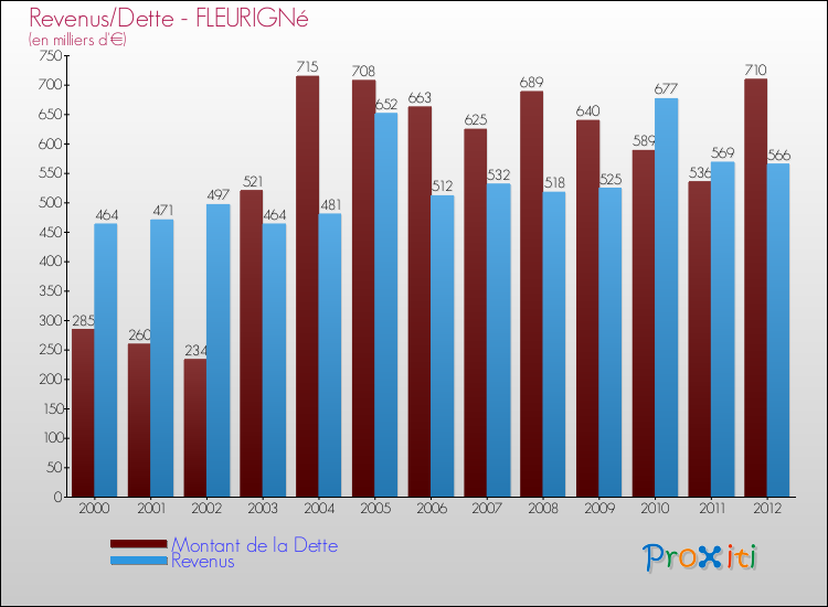 Evolution comparée de la dette et des revenus pour la commune de FLEURIGNé de 2000 à 2012 Comparaison de la dette et des revenus pour FLEURIGNé de 2000 à 2012
