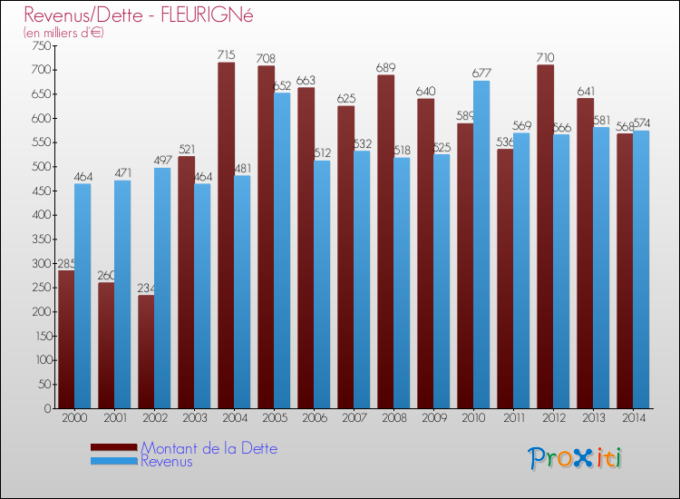 Evolution comparée de la dette et des revenus pour la commune de FLEURIGNé de 2000 à 2014 Comparaison de la dette et des revenus pour FLEURIGNé de 2000 à 2014