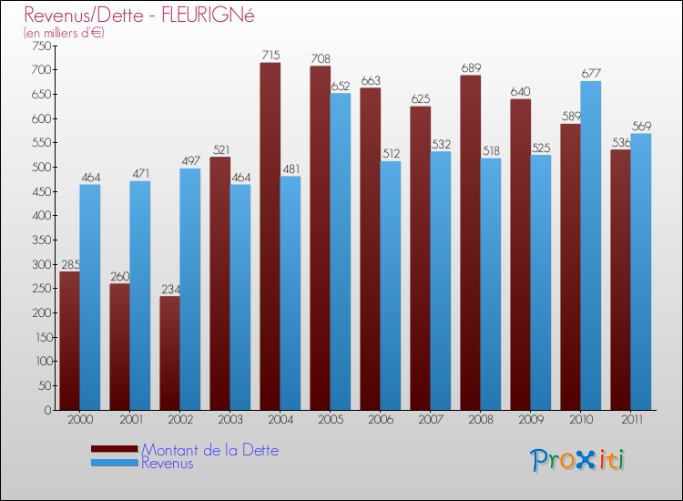 Evolution comparée de la dette et des revenus pour la commune de FLEURIGNé de 2000 à 2011 Comparaison de la dette et des revenus pour FLEURIGNé de 2000 à 2011