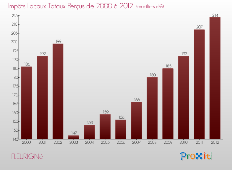 Evolution des Impôts Locaux pour la commune de FLEURIGNé de 2000 à 2012 Evolution des Impôts Locaux pour FLEURIGNé de 2000 à 2012