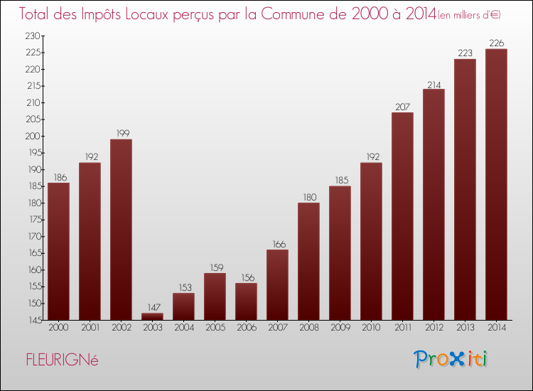 Evolution des Impôts Locaux pour la commune de FLEURIGNé de 2000 à 2014 Evolution des Impôts Locaux pour FLEURIGNé de 2000 à 2014