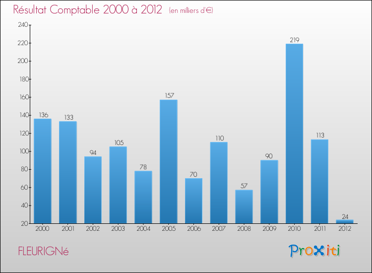 Evolution du résultat comptable pour la commune de FLEURIGNé de 2000 à 2012 Evolution du résultat comptable pour FLEURIGNé de 2000 à 2012