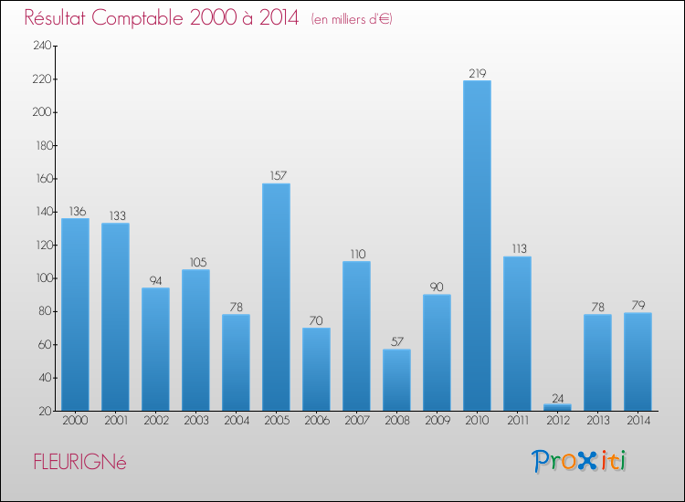 Evolution du résultat comptable pour la commune de FLEURIGNé de 2000 à 2014 Evolution du résultat comptable pour FLEURIGNé de 2000 à 2014