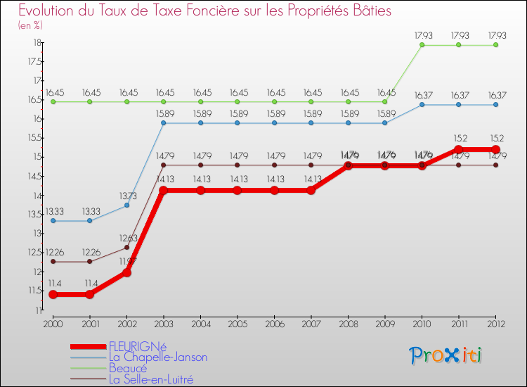 Evolution du taux de la taxe foncière sur le bati pour FLEURIGNé et les communes proches de 2000 à 2012 Comparaison des taux de taxe foncière sur le bati pour FLEURIGNé et les communes voisines de 2000 à 2012