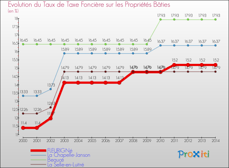 Evolution du taux de la taxe foncière sur le bati pour FLEURIGNé et les communes proches de 2000 à 2014 Comparaison des taux de taxe foncière sur le bati pour FLEURIGNé et les communes voisines de 2000 à 2014