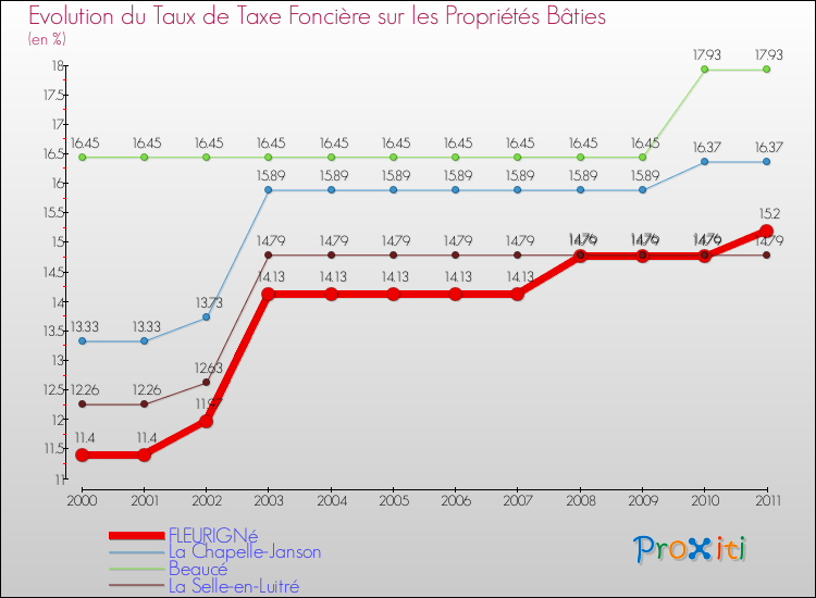 Evolution du taux de la taxe foncière sur le bati pour FLEURIGNé et les communes proches Comparaison des taux de taxe foncière sur le bati pour FLEURIGNé et les communes voisines