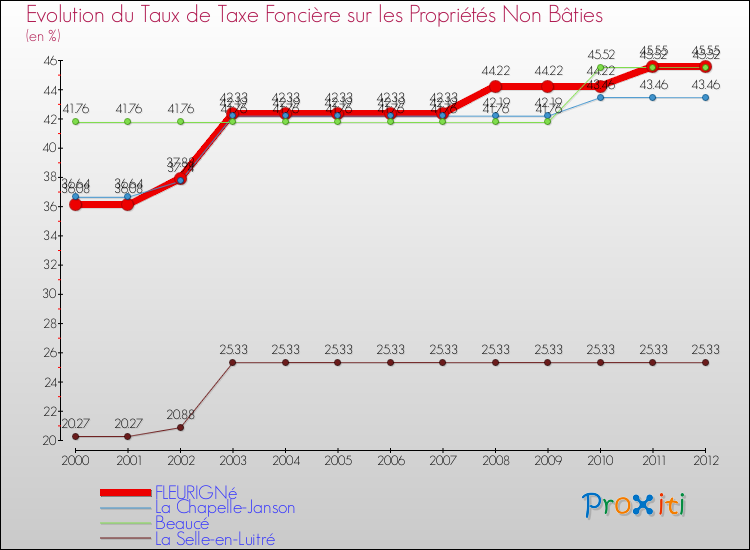 Evolution du taux de la taxe foncière sur les immeubles et terrains non batis pour FLEURIGNé et les communes proches de 2000 à 2012 Comparaison des taux de la taxe foncière sur les immeubles et terrains non batis pour FLEURIGNé et les communes voisines de 2000 à 2012