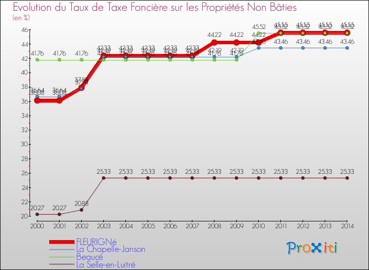 Evolution du taux de la taxe foncière sur les immeubles et terrains non batis pour FLEURIGNé et les communes proches de 2000 à 2014 Comparaison des taux de la taxe foncière sur les immeubles et terrains non batis pour FLEURIGNé et les communes voisines de 2000 à 2014