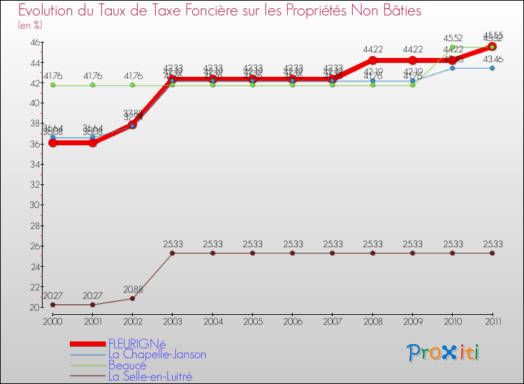 Evolution du taux de la taxe foncière sur les immeubles et terrains non batis pour FLEURIGNé et les communes proches Comparaison des taux de la taxe foncière sur les immeubles et terrains non batis pour FLEURIGNé et les communes voisines