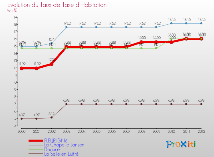 Evolution du taux de la taxe d'habitation pour FLEURIGNé et les communes proches Comparaison des taux de la taxe d'habitation pour FLEURIGNé et les communes voisines