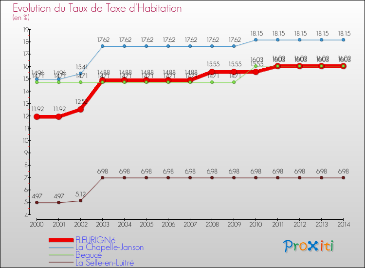 Evolution du taux de la taxe d'habitation pour FLEURIGNé et les communes proches de 2000 à 2014 Comparaison des taux de la taxe d'habitation pour FLEURIGNé et les communes voisines de 2000 à 2014