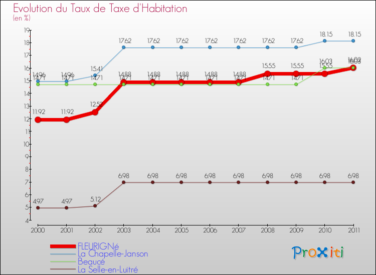 Evolution du taux de la taxe d'habitation pour FLEURIGNé et les communes proches Comparaison des taux de la taxe d'habitation pour FLEURIGNé et les communes voisines