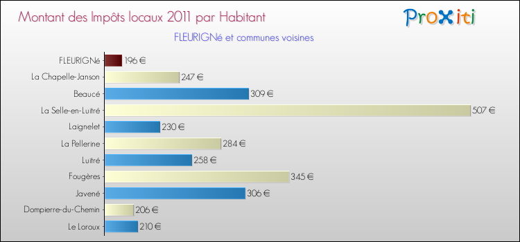 Montant des impôts locaux par Habitant pour FLEURIGNé et les communes proches Comparaison des impôts locaux par habitant pour FLEURIGNé et les communes voisines